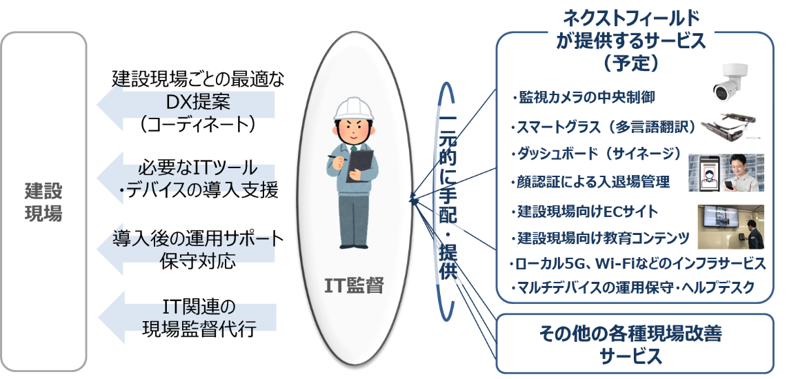 【建設現場のDXトータルサポートとICTサービスの提供】