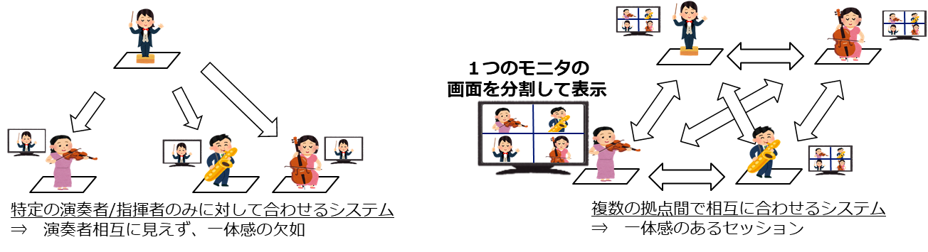 図1　一体感のあるリアルタイムの遠隔セッションのための演奏タイミングの合わせ方