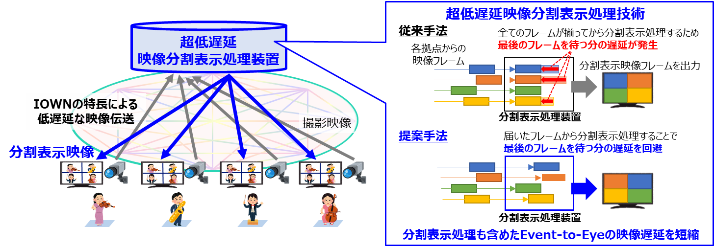図2　IOWN構想における超低遅延映像分割表示処理技術を用いた遠隔映像コミュニケーション