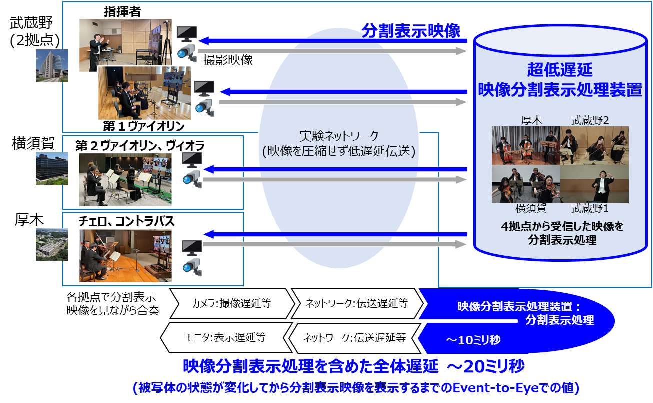 図3　実証実験の概要