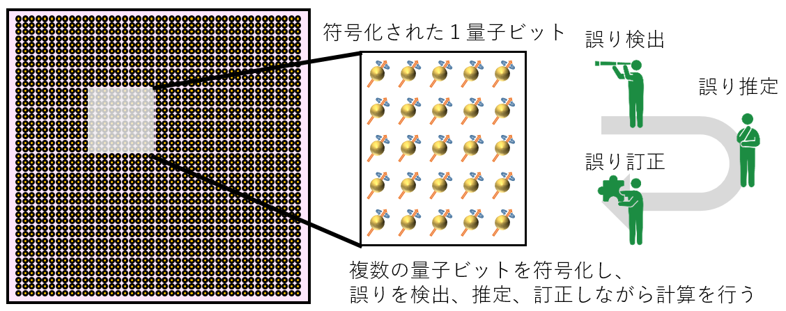 （図1：量子誤り訂正の概念図）