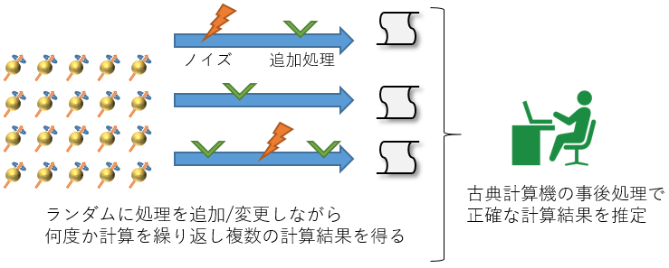 （図2：量子誤り抑制の概念図）