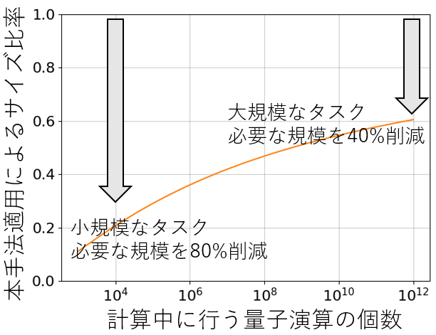 （図3：削減度合いの図）