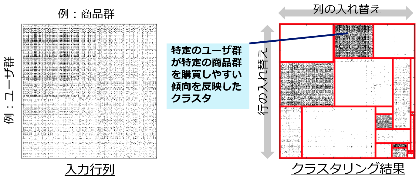 図1：長方形分割による関係データ解析