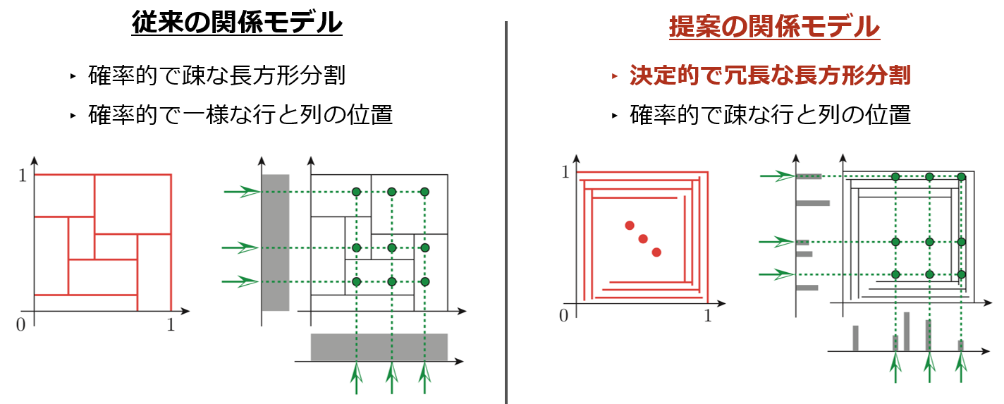図2： 関係データ解析モデルの従来法と提案法の比較概念図