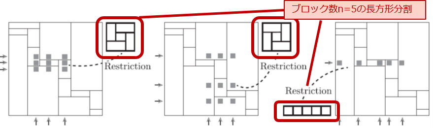図3： 超長方形分割の要件