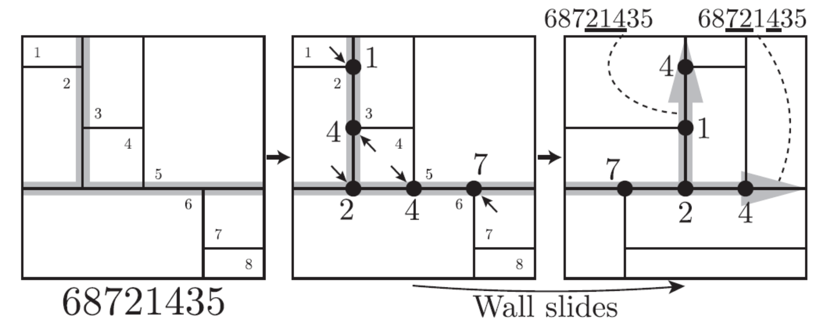 図4： 順列から長方形分割への変換