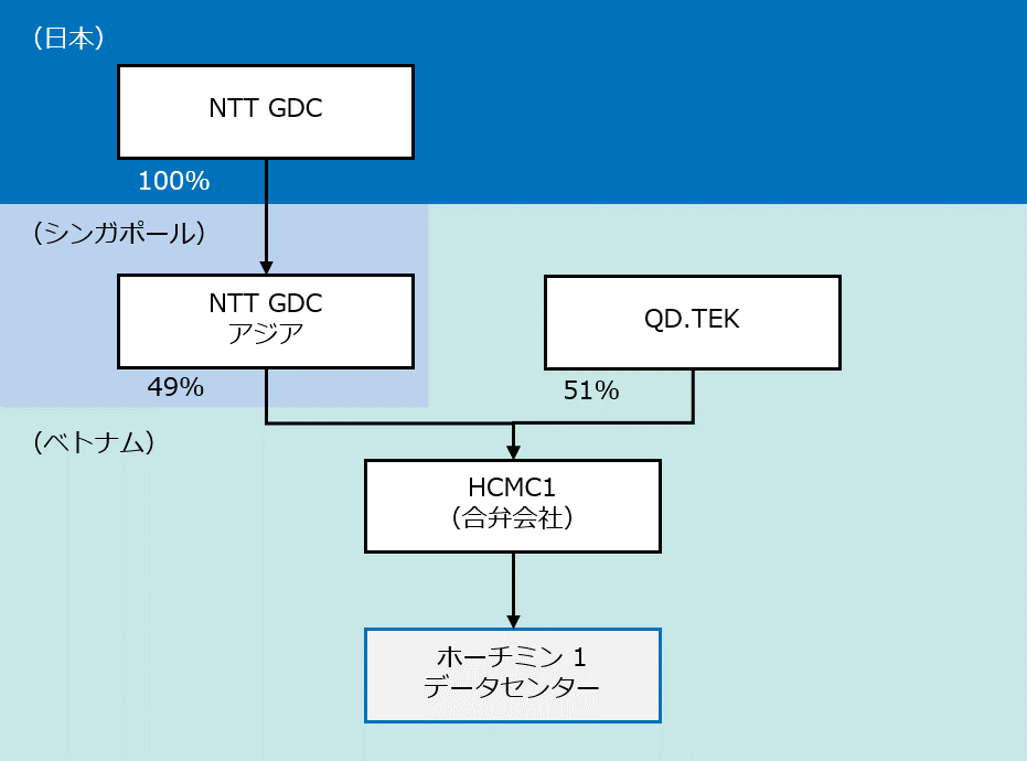 合弁会社HCMC1および関連会社概要