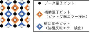 （図1） 左：表面符号