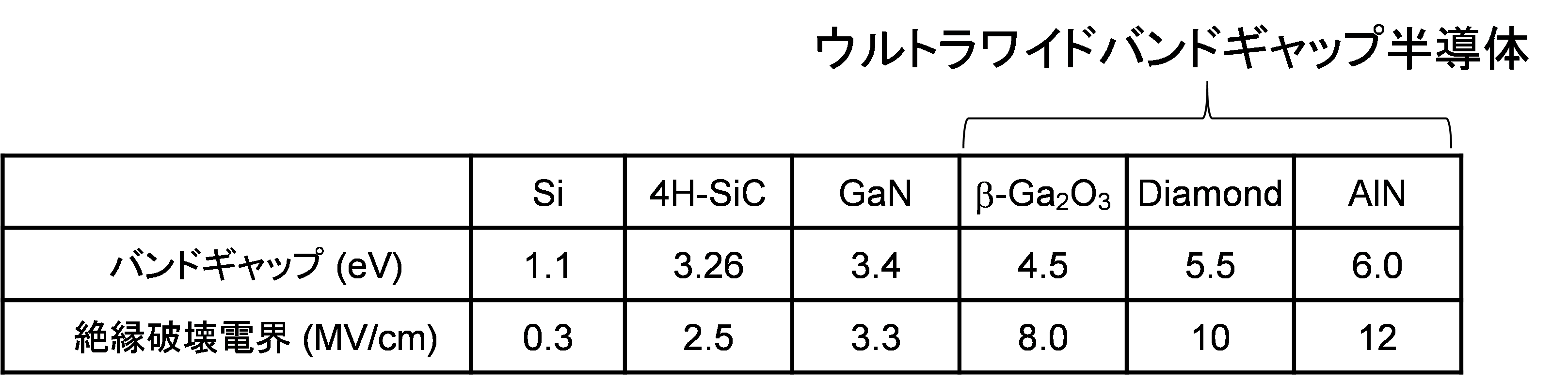 表I. 半導体材料のバンドギャップと絶縁破壊電界。