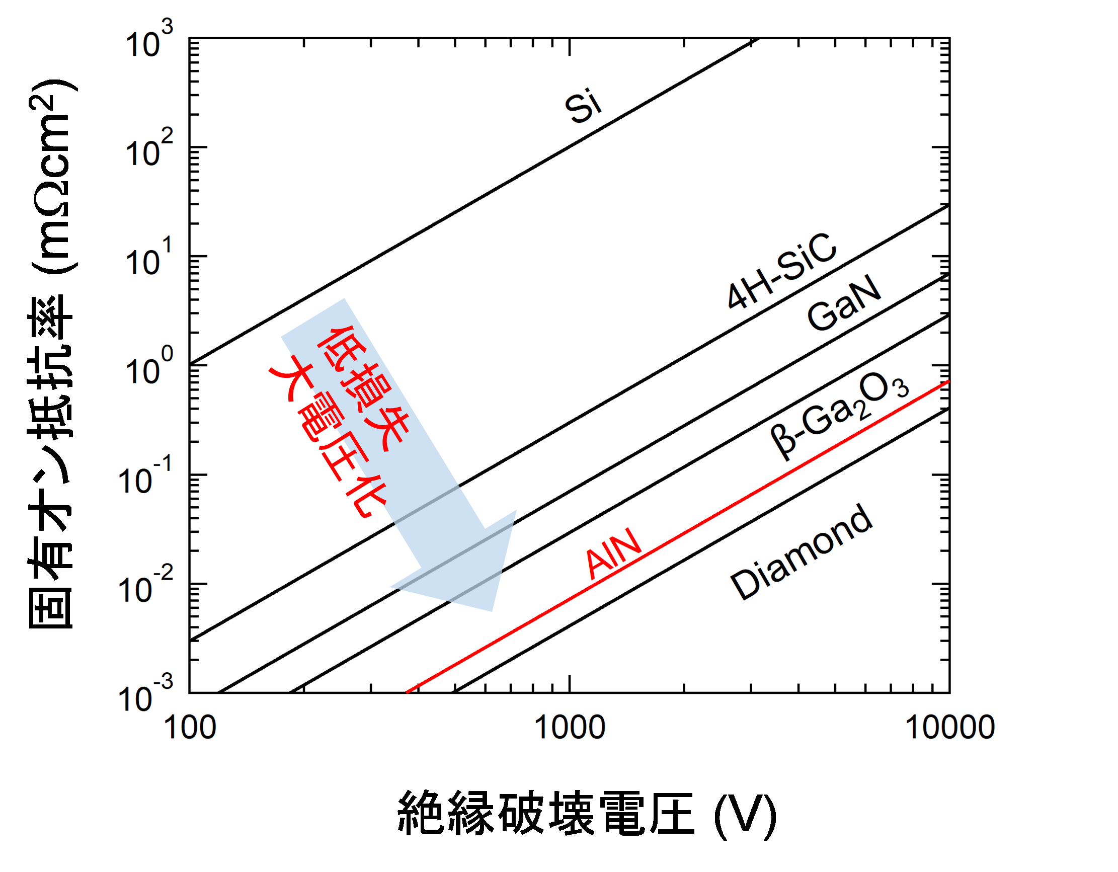 図1. 各半導体材料の固有オン抵抗率と絶縁破壊電圧の性能指標。