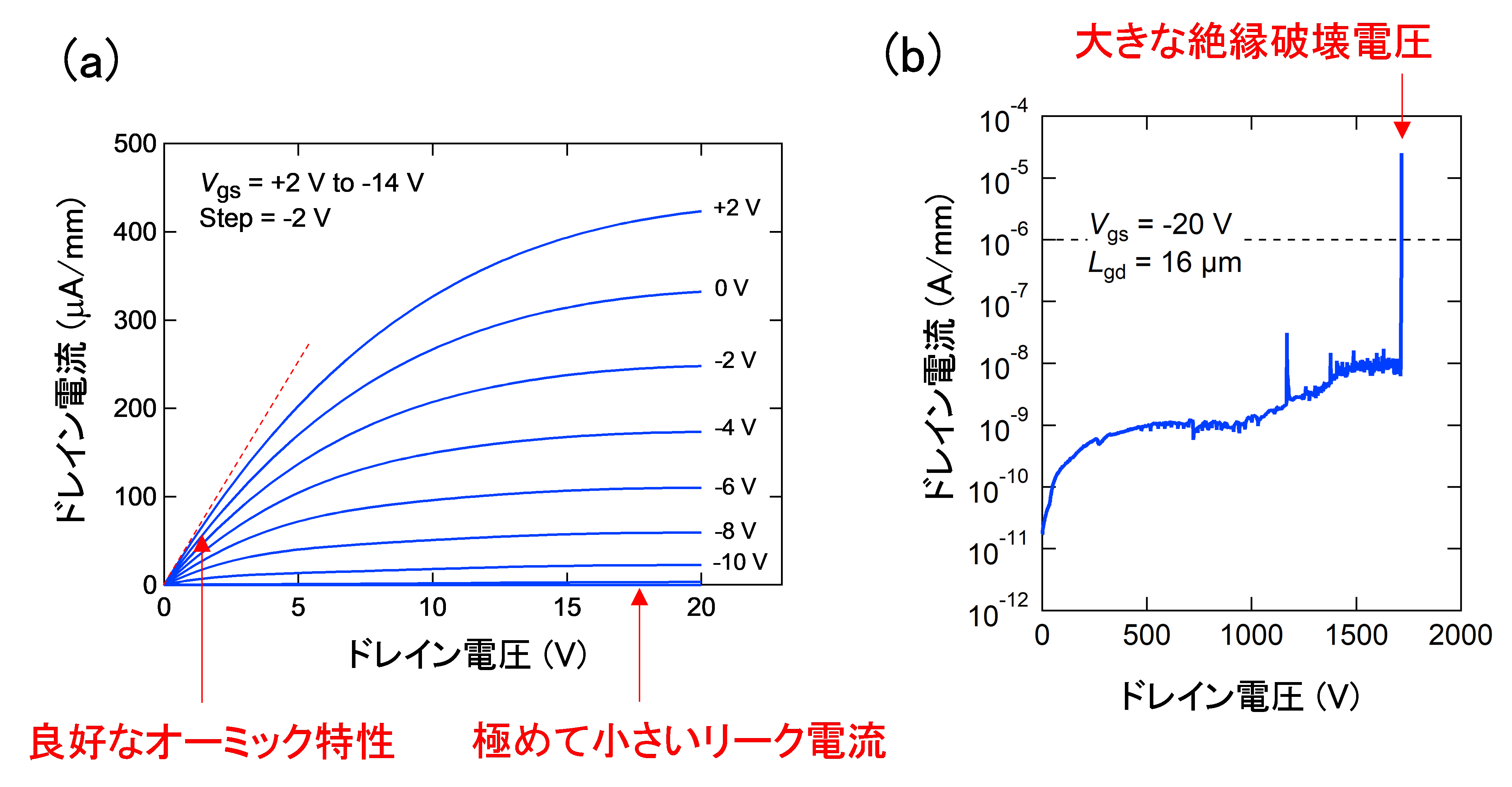図3. （a） AlNトランジスタの電流-電圧特性。（b） AlNトランジスタのオフ状態での電流-電圧特性。