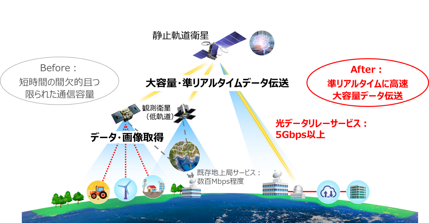図1：光データリレーサービスの概要