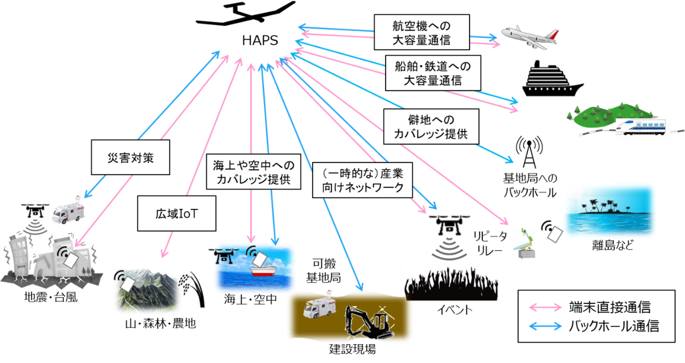 図2：HAPS通信サービスの概要