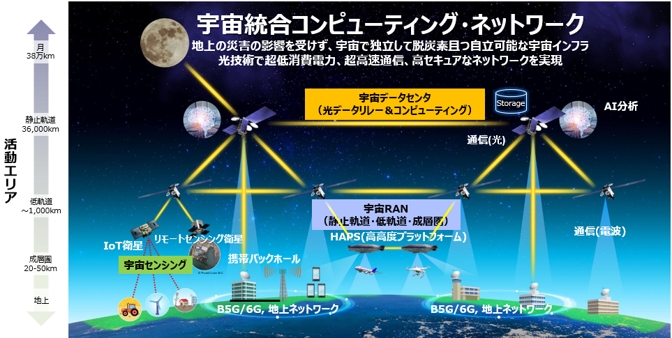 図3：宇宙統合コンピューティング・ネットワーク構想