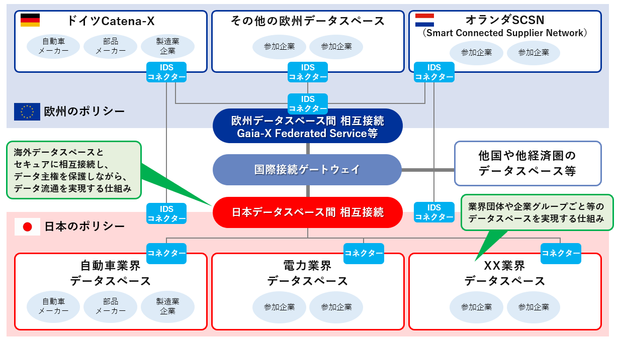 ▲図：データ主権を保護できるデータ流通プラットフォームの全体像
