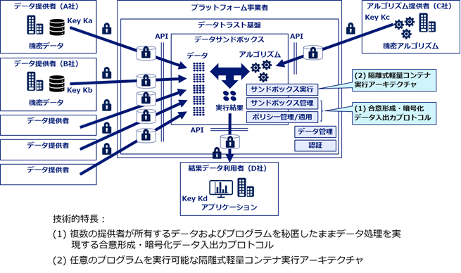 データサンドボックス技術について