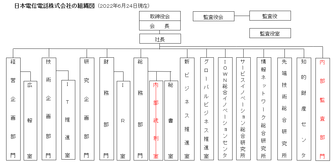 新組織図