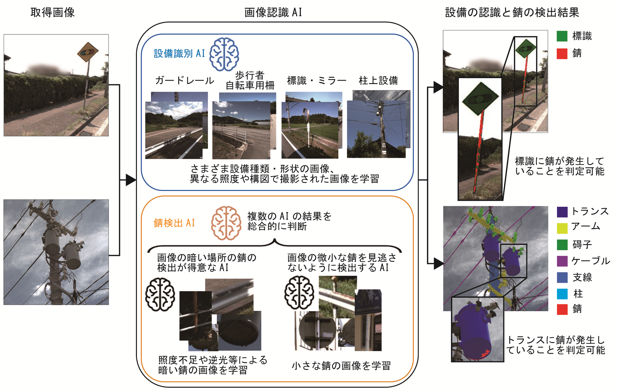 （図3）画像認識AIの特長