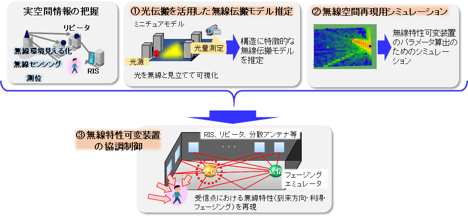 図1　無線空間再現技術の概要