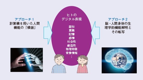 図5. ヒト運動スキルを転写するアプローチ（https://www.rd.ntt/iown/0003.html）