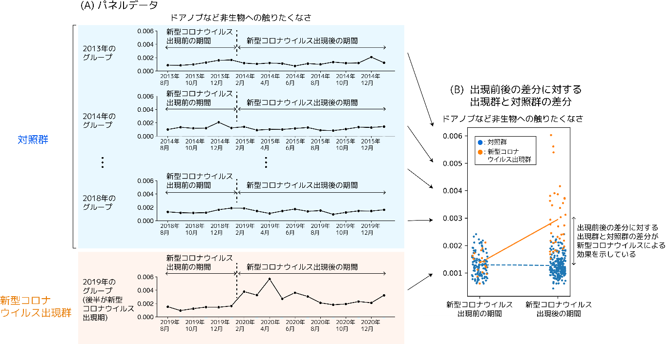 図3：差分の差法の概略