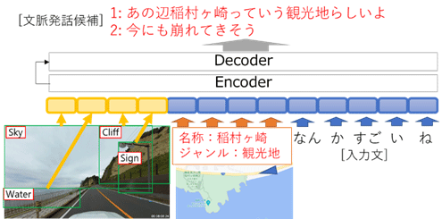 図2：画像・スポット情報の入力が可能な対話モデル