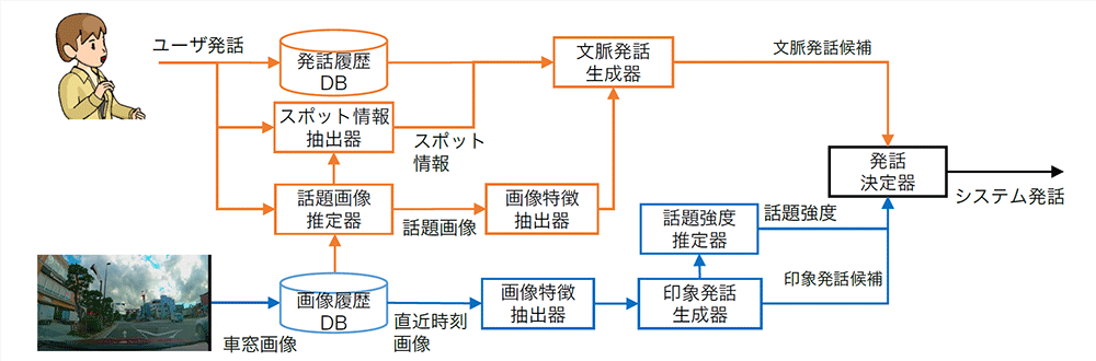 図3：対話AI全体の構成図