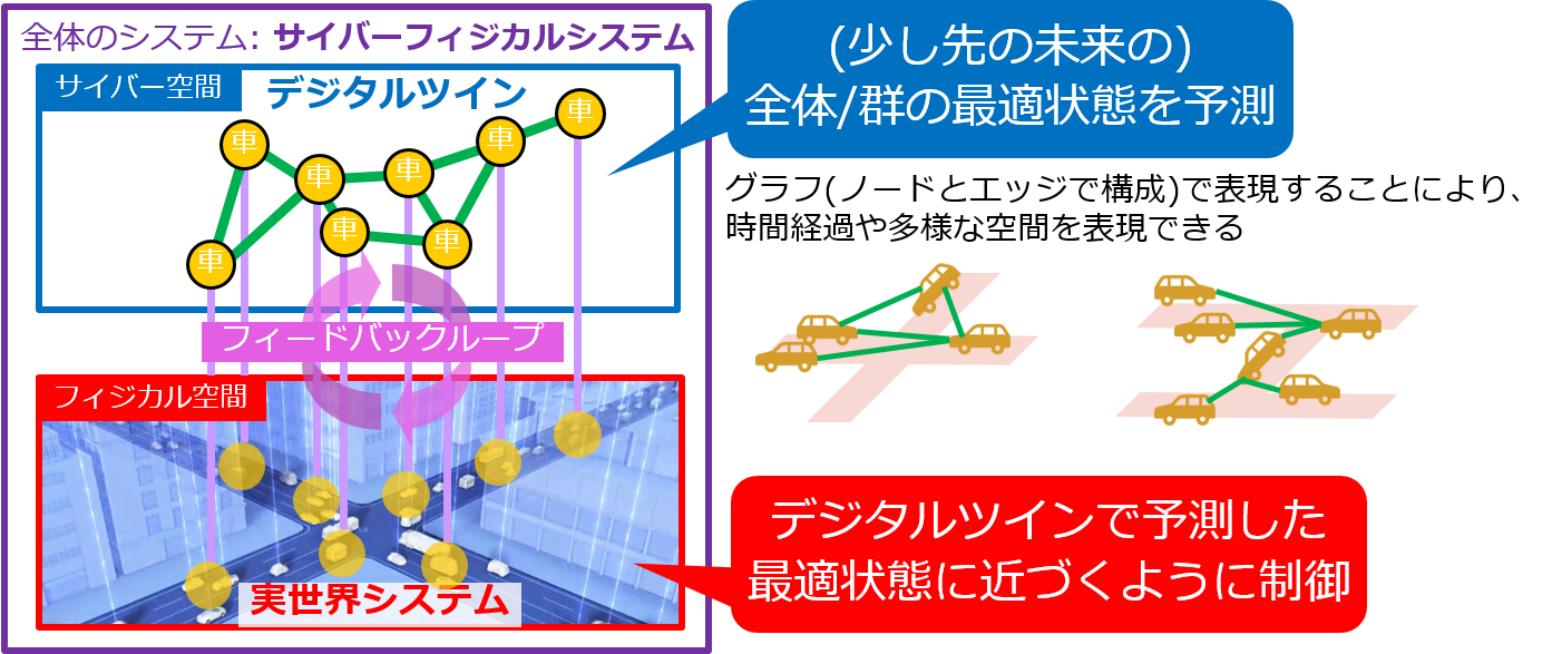 図2：デジタルツインを介した交通制御のイメージ。デジタルツイン上で少し先の未来の状態を予測し、それに近づくように実世界の交通を制御するフィードバックループをリアルタイムで繰り返します。