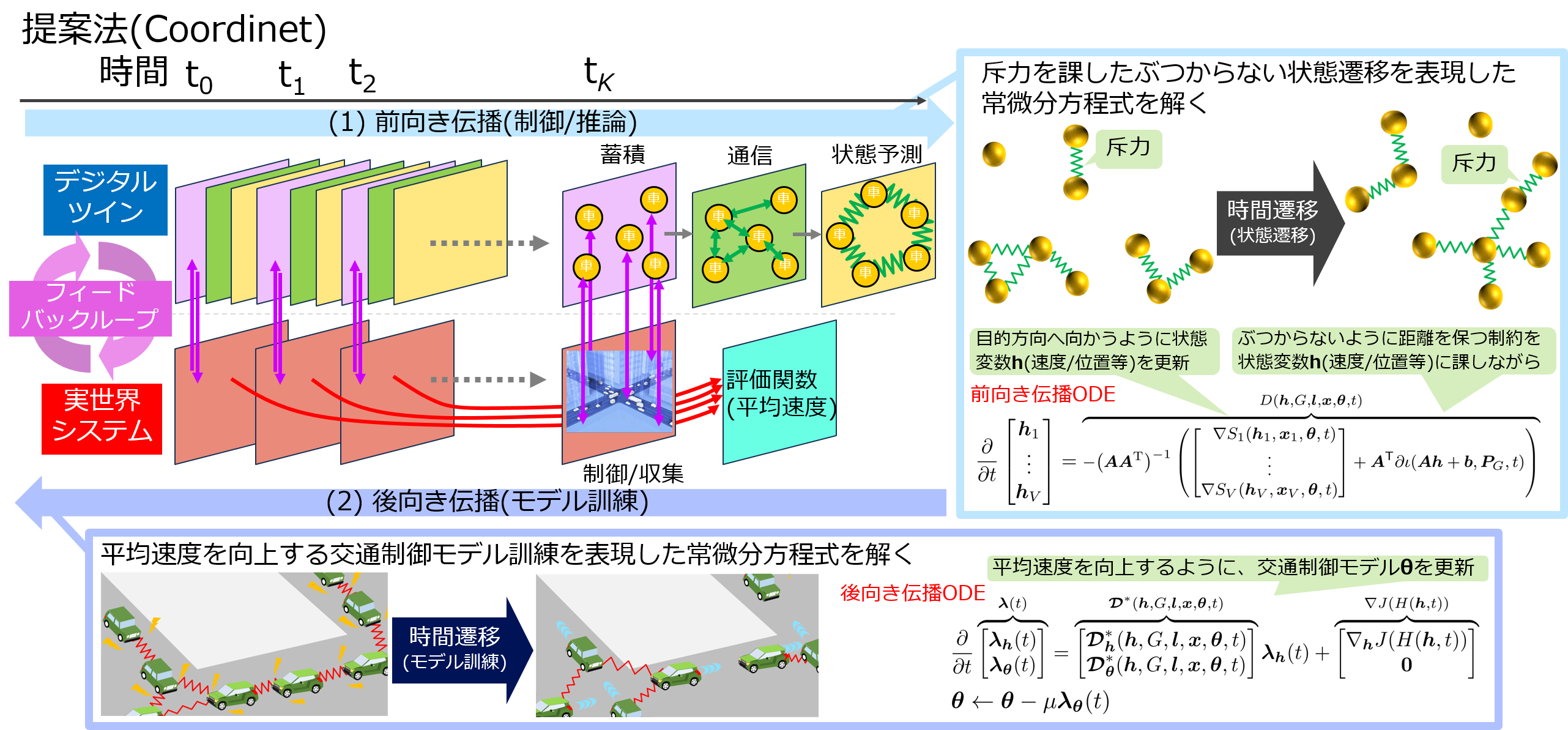 図3：デジタルツインを介した交通制御における時系列処理を表現したニューラルネットワーク（CoordiNet）。（1） 前向き伝播では、デジタルツイン上のデータを解析して車群の最適状態（速度や位置）を予測し、交通を制御するフィードバックを繰り返します。（2） 後向き伝播では、デジタルツイン上に蓄積されたデータを使って、平均速度を向上するように交通制御モデルを最適化します。