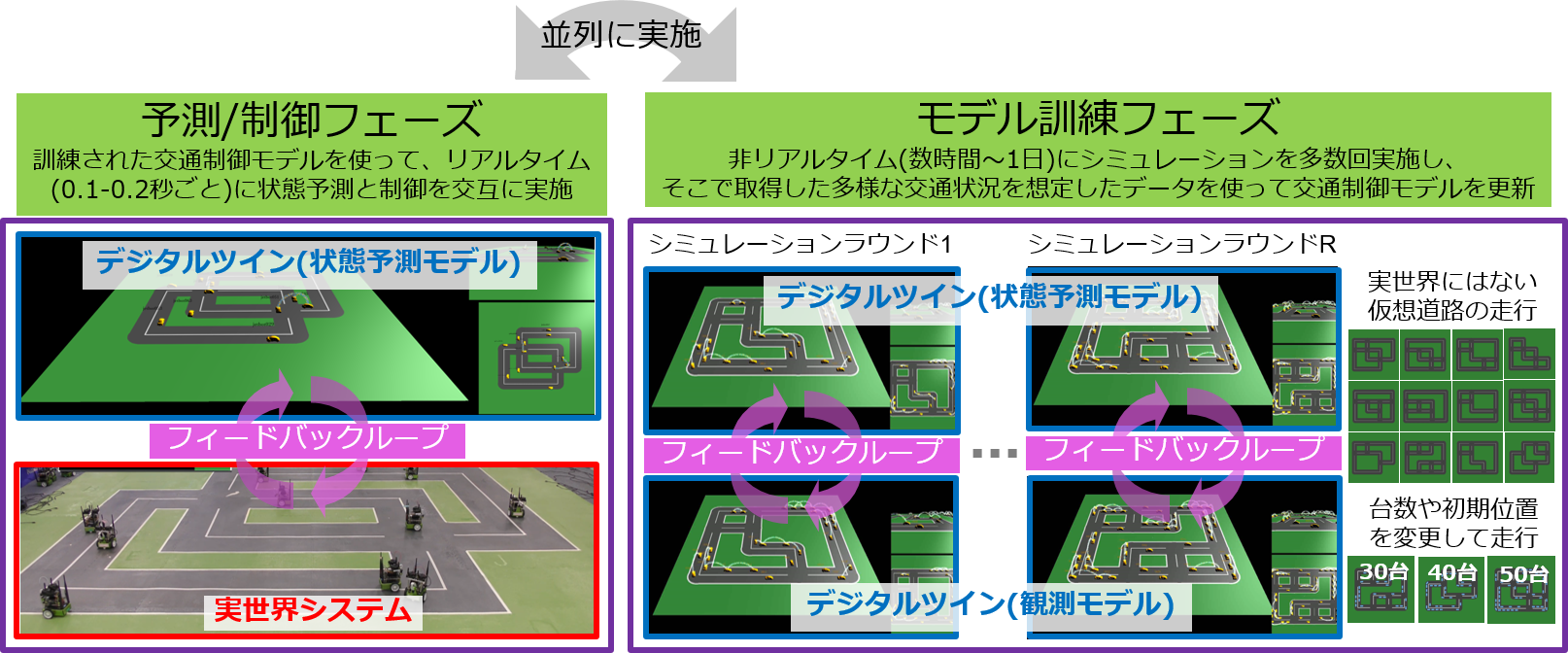 図4：今回構築したシグナルフリーモビリティシステムを構成する2種類のフェーズ