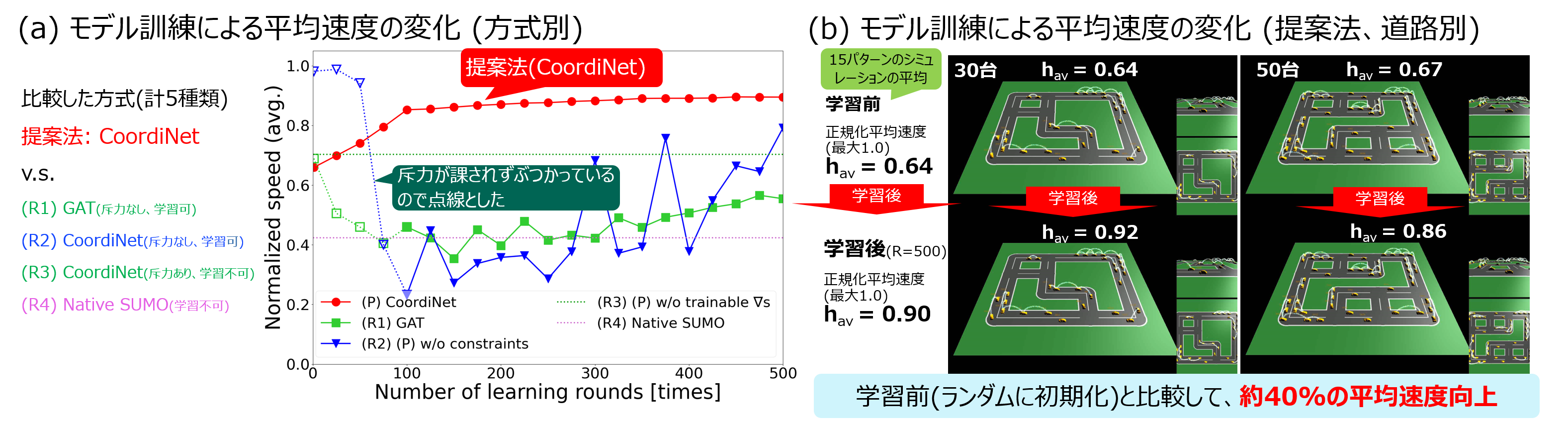 図5：モデル訓練フェーズ実験の評価