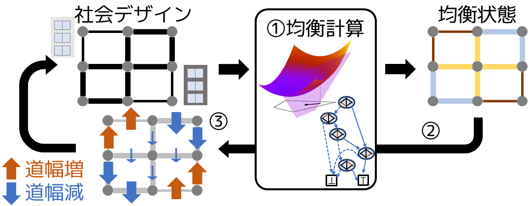 図3：均衡計算手法を用いて更新を繰り返すことで良い社会デザインを求める
