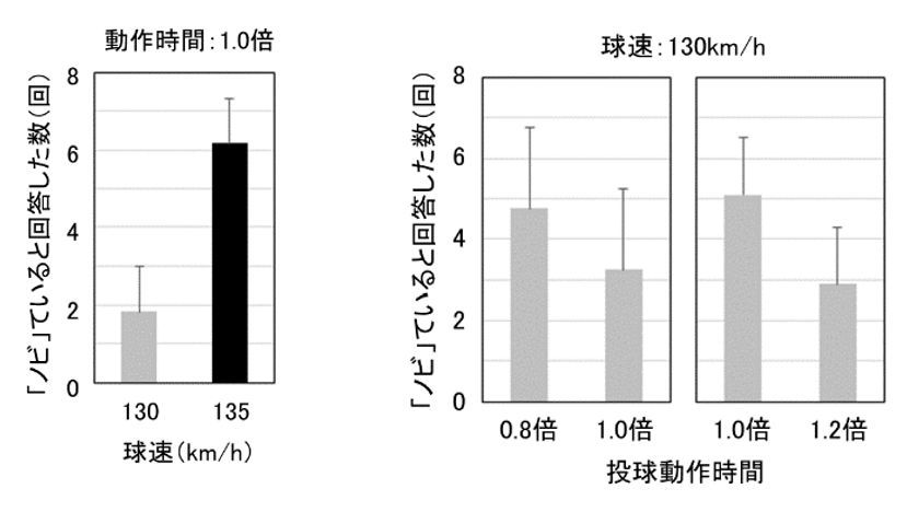図5：球速が速い場合だけでなく（左図）、球速が同じで投球動作時間が短い場合（右図）も「ノビ」ていると感じる