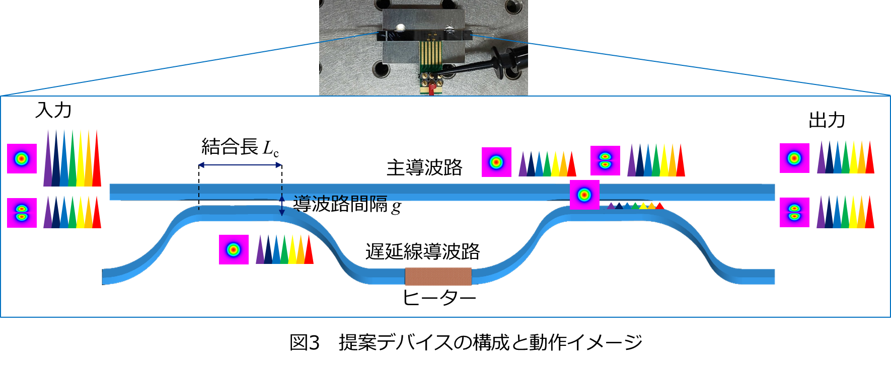 図3 提案デバイスの構成と動作イメージ