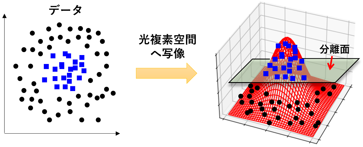 図2 非線形写像を用いた分類演算のイメージ図