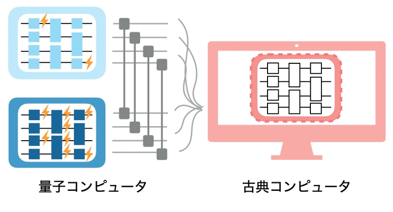 図1：ノイズの強さが異なる複数の量子状態を用いた量子多体計算の概念図。本研究で提案された手法では、複数の状態を干渉させた結果の適切な組み合わせ方法を、古典コンピュータ上で補助的に計算した上で、最終的な計算結果を出力する。