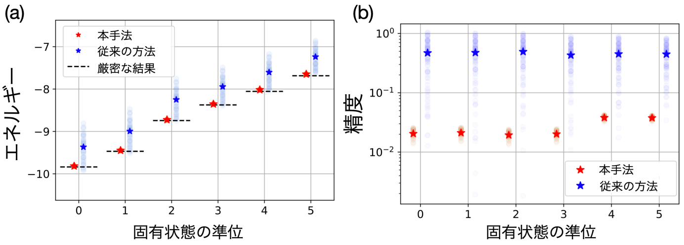 図2：ノイズ強度制御が不完全な状況における（a）固有エネルギーの計算結果と（b）その精度。従来の手法は制御の揺らぎを反映して計算精度が悪化してしまう一方で、本手法はほとんど影響を受けていないことから、実際の実験においても堅牢に動作すると予想される。