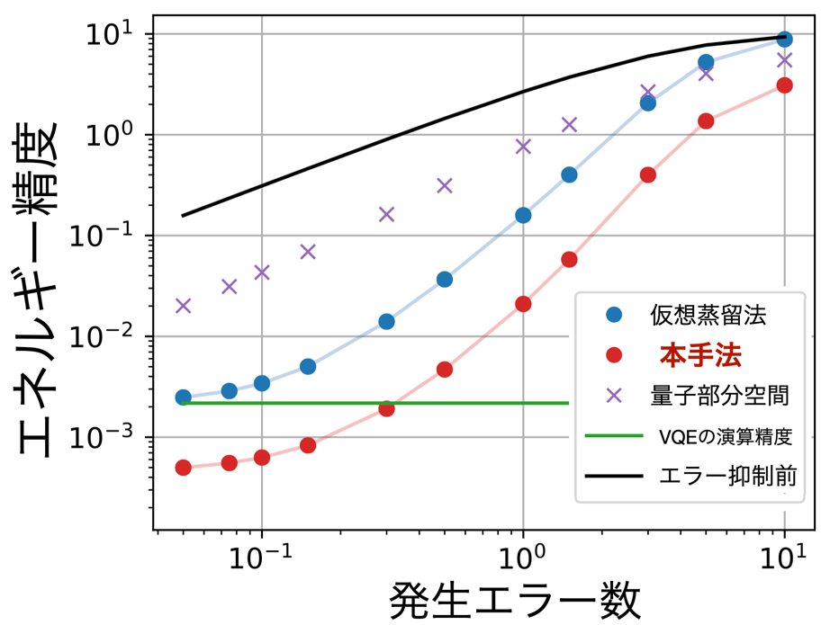図3：変分量子アルゴリズムの一種である、変分量子固有値ソルバ（VQE）による演算自体が不完全、かつ量子コンピュータ上にノイズが発生した場合の計算精度。発生エラー数が1程度以下の場合には、計算されるエネルギー精度が大きく異なる。つまり、エラー抑制手法による性能差が顕著に現れることが読み取れる。特に本手法を用いた場合には、VQE自体の演算よりも精度の良い計算が可能となる。すなわち、VQEに内在する誤差も抑制することができる。これは、仮想蒸留法や量子部分空間展開法といった従来手法では達成できない領域である。