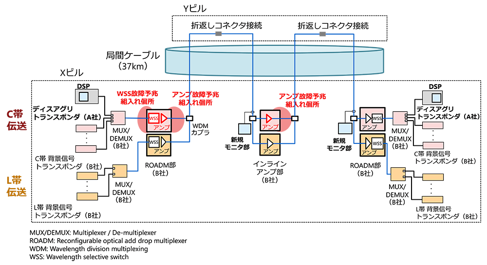 図1 フィールドトライアル実験構成