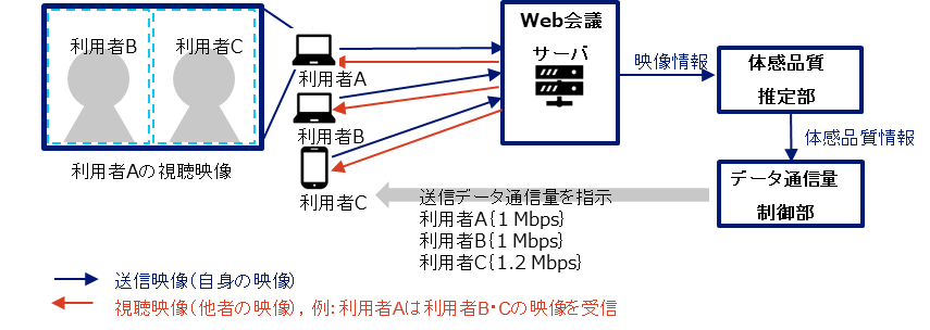 図1　体感品質・データ通信量最適化技術（Mintent）