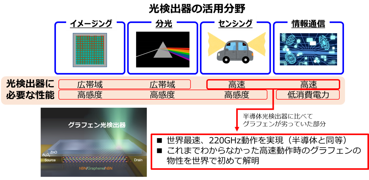 図1 グラフェン光検出器のこれまでの課題と本研究の成果 
