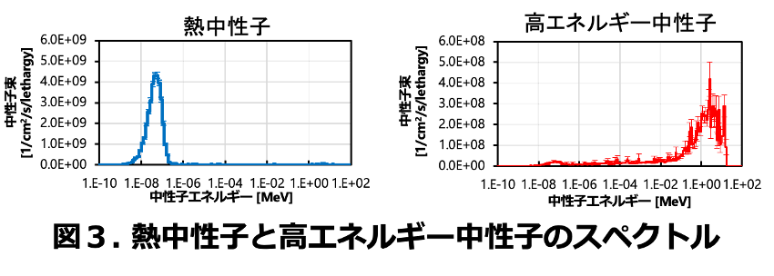 図3.熱中性子と高エネルギー中性子のスペクトル