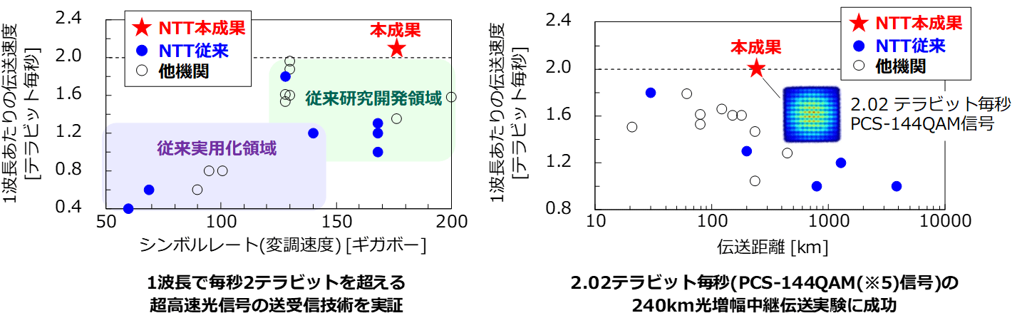 図1：　本成果と従来技術（※1）
