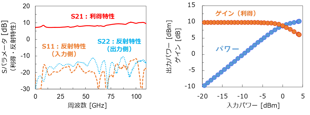 図2：　増幅器ICモジュールの周波数特性および入出力パワー特性