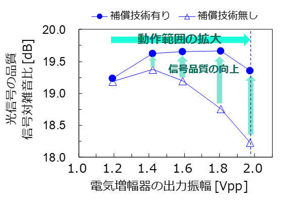 図3：　超高精度な光送受信回路歪補償による超広帯域ベースバンド増幅器の動作範囲拡大