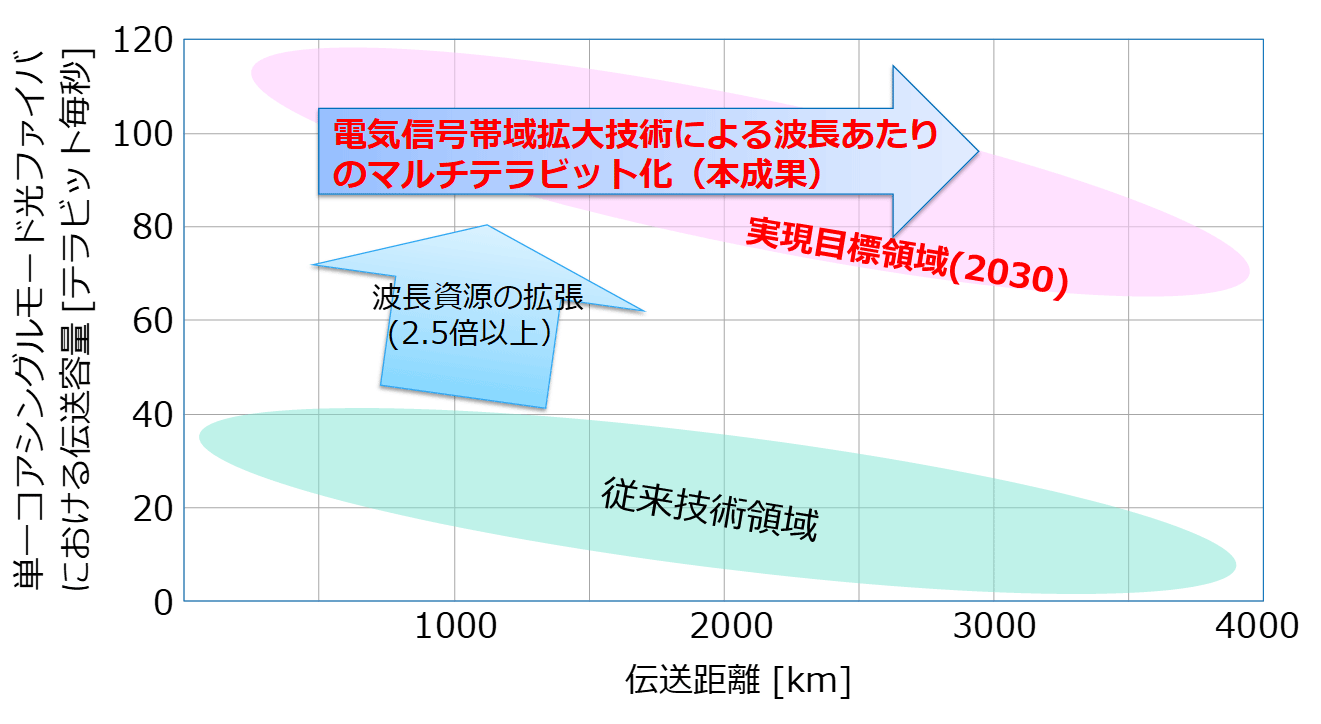 図5：　本成果の位置づけと今後の展開