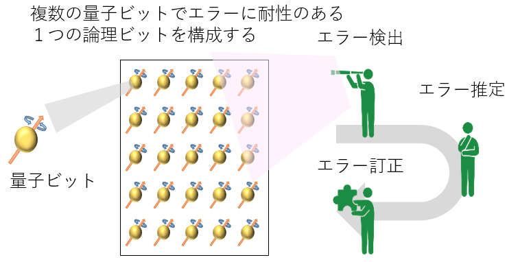 （図1）誤り訂正の構成図