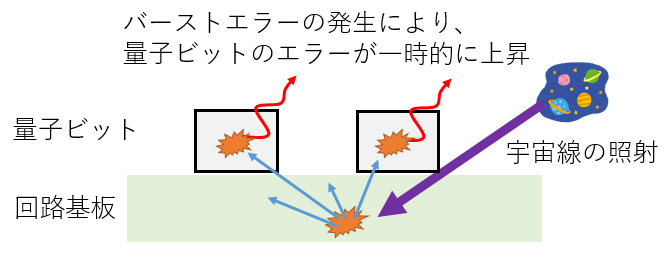 （図2）宇宙線の照射によるエラー率上昇のメカニズム