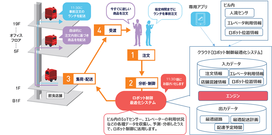 図　ロボット配送サービスおよびシステム概要